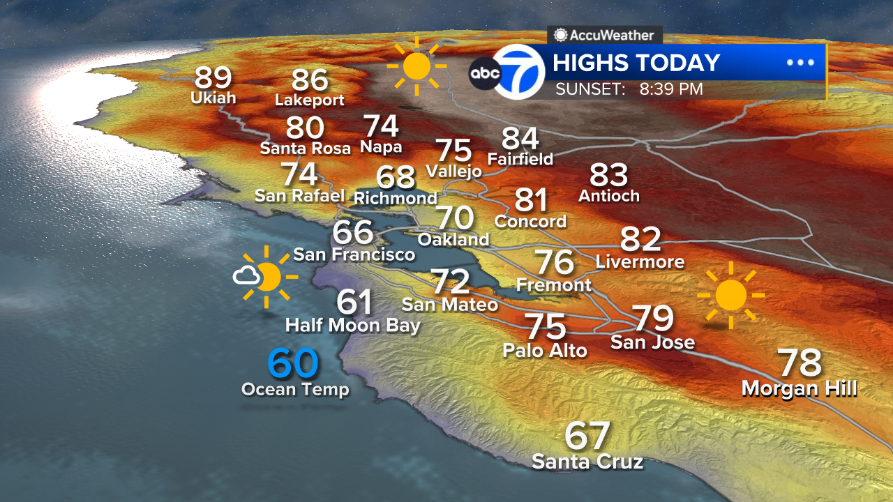 AccuWeather Forecast: Mostly sunny skies, coolest day of the week