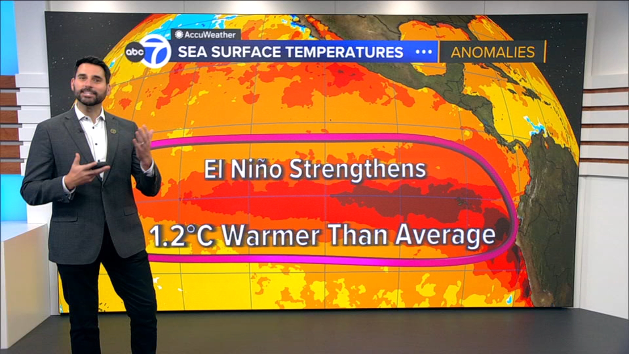 Powerful El Niño intensifies, increasing chances of a stormy, very wet winter across California